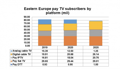 Eastern Europe pay TV set to slide despite digital boost