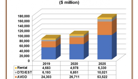 OTT market to hit US$167 billion by 2025
