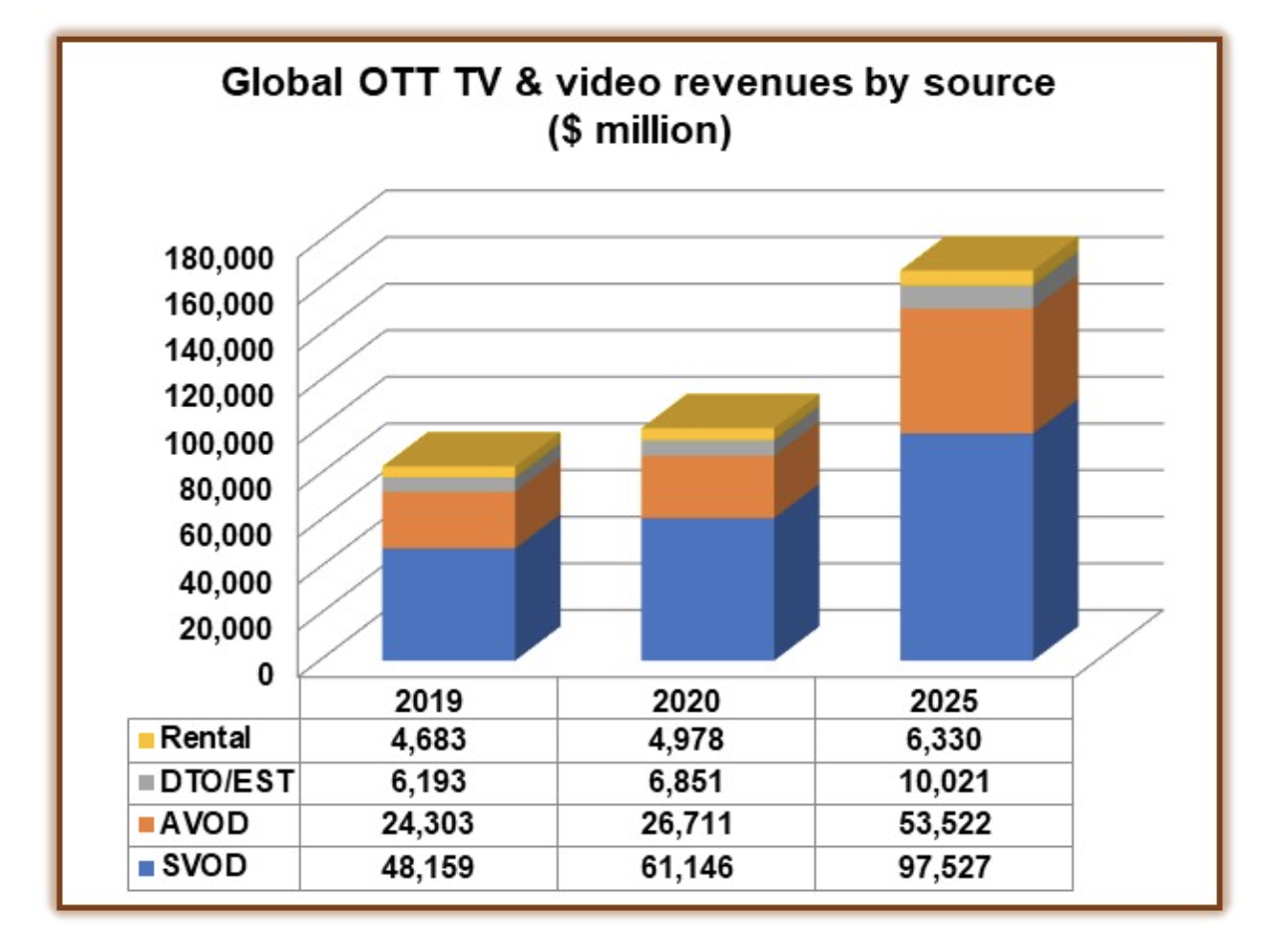 OTT market to hit US$167 billion by 2025