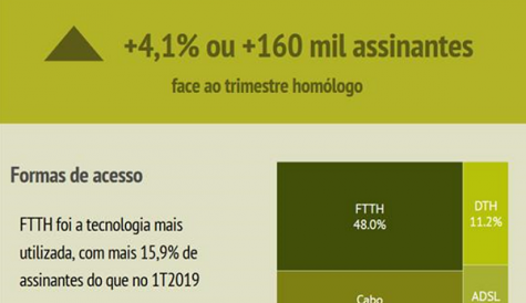 Pay TV continues to grow in Portugal, driven by FTTH