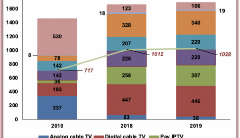 Emerging markets and IPTV continuing to drive pay TV growth