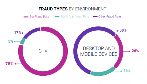 Connected TV ads increasingly targeted by fraudsters