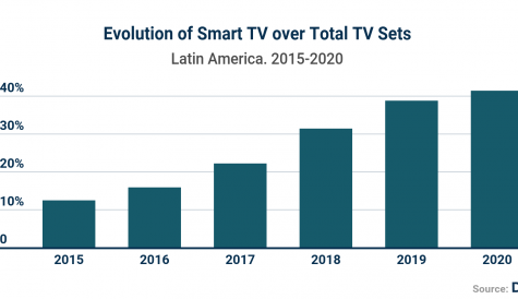 Smart TV on the up in Latin America