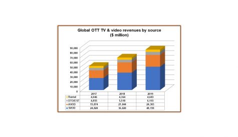 OTT revenues at US$83 billion in 2019