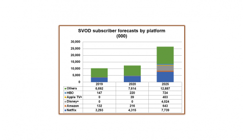 Eastern European SVOD subs to double, but growth of US streamers will be minimal