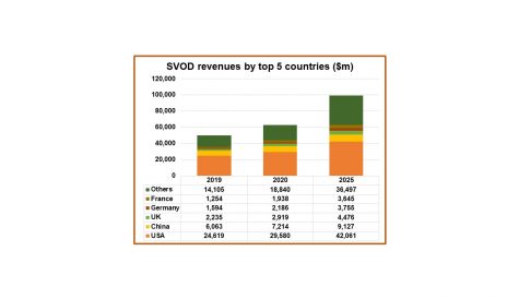 US$100 billion in SVOD revenues by 2025