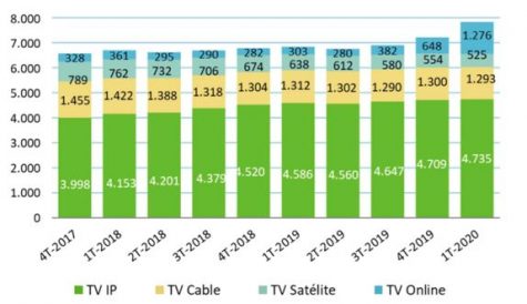 Pay TV and ad revenues drop in Spain in Q1, but OTT TV grows