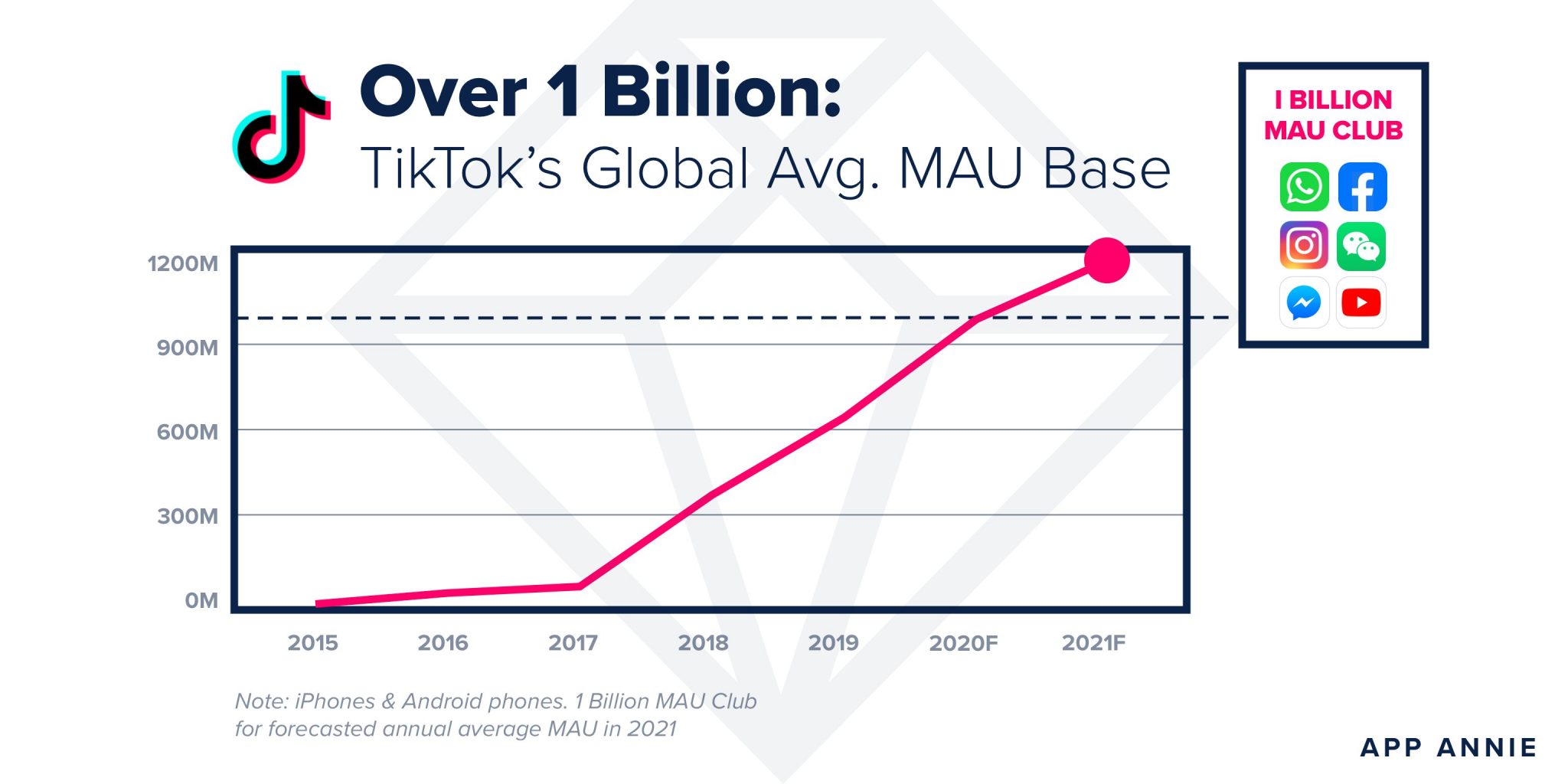 Tiktok To Reach 1 Billion Users In 2020 Digital Tv Europe