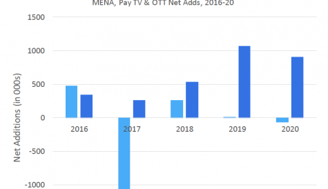 Omdia: MENA pay TV faces shift to OTT and break up of sports rights