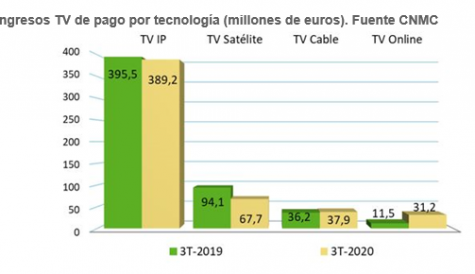 Spanish pay TV revenue fall as subscriber numbers rise