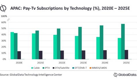 APAC pay TV revenues to fall by US$1 billion over next five years