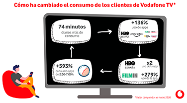Vodafone Spain sees massive growth in TV viewing