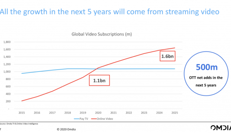 Streaming to account for all sub growth to 2025, but pay TV still dominates revenue