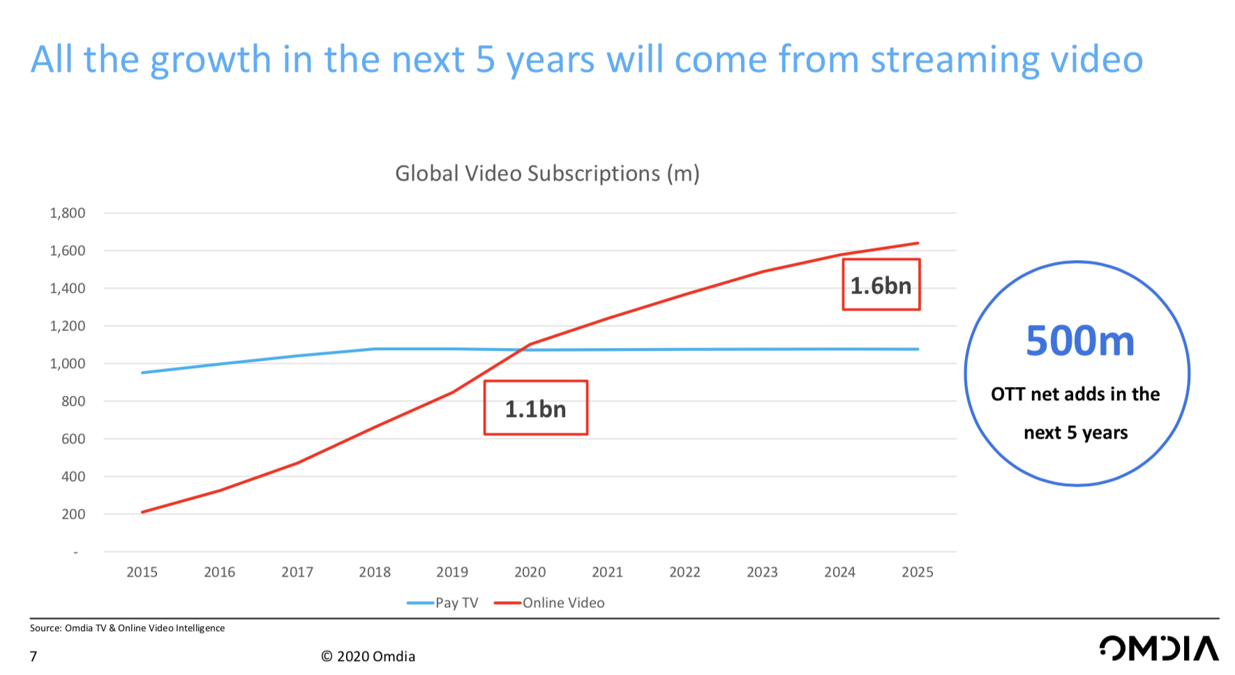The Rise of Streaming and its Effect on Television