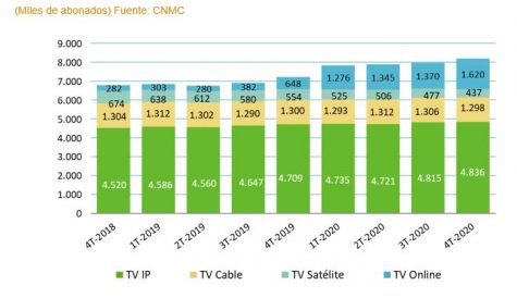 Spanish pay TV tops 8m subs but overall TV revenues plummet