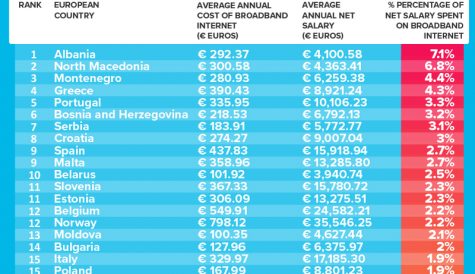 European states ranked in terms of broadband cost
