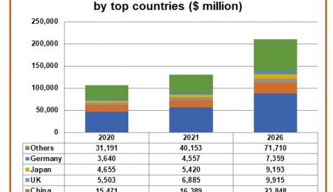 OTT revenues to top US$200 billion by 2026