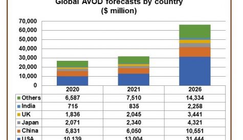 AVOD spend to hit US$66 billion