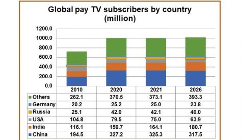 Global pay TV revenues to surpass US$1 billion despite cord cutting