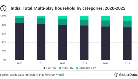 Indian market set for increased multi-play focus