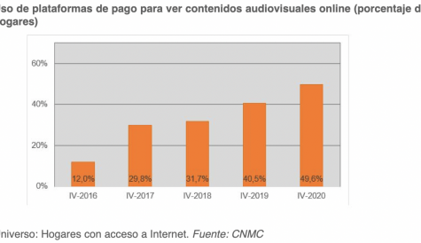 Half of Spaniards consuming paid streaming video