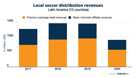Football revenues in Latin America on the slide