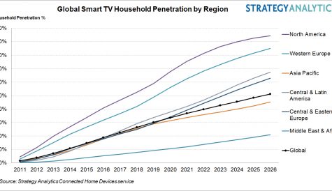 Smart TVs to become the majority within five years
