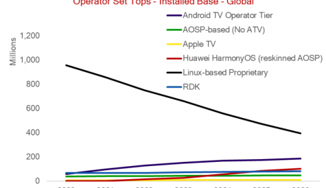 Android TV and Huawei predicted to take bigger share of declining pay TV set-top market