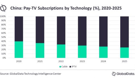 Pay TV market to shrink in China