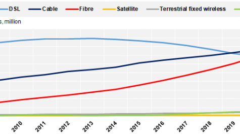 Fibre overtakes DSL in OECD countries