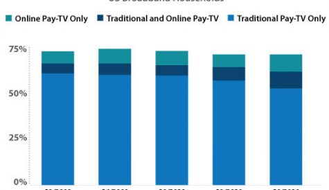 Gap widening between OTT and pay TV in US