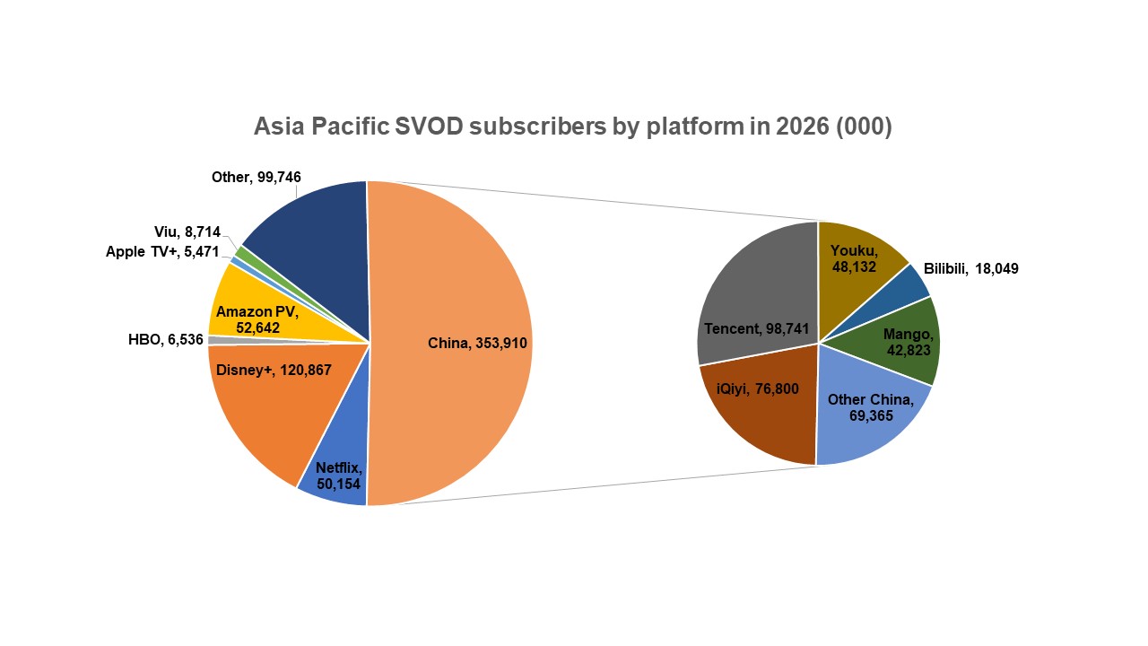 APAC set for strong SVOD growth