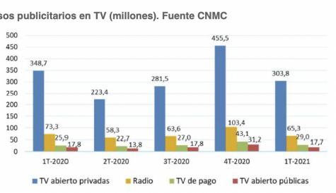 Spanish TV revenues see sharp year-on-year decline