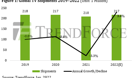 TV shipments to increase in 2022