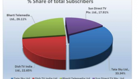 Indian pay TV market takes a dip