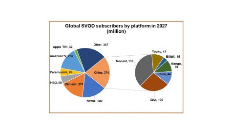 Global SVOD subs to hit 1.75 billion in 2027