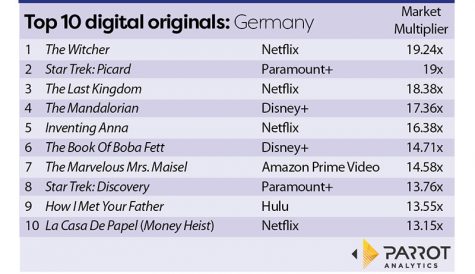 Parrot Analytics: Netflix tops in-demand list for Germany