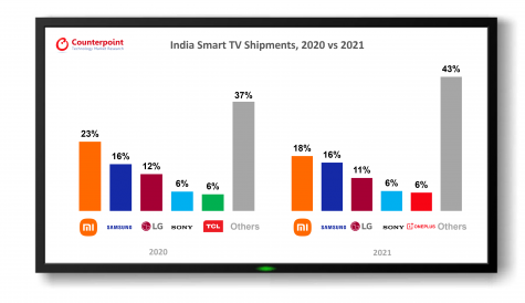 Record year for smart TV shipments in India