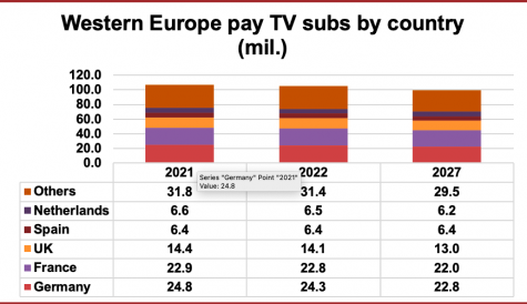 Western Europe set to lose pay TV subscribers