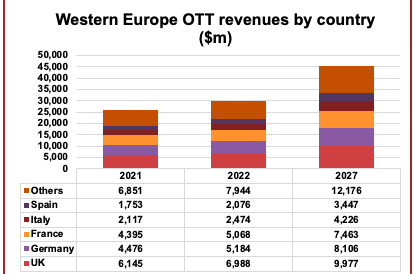 Western Europe OTT revenues to reach US$45bn
