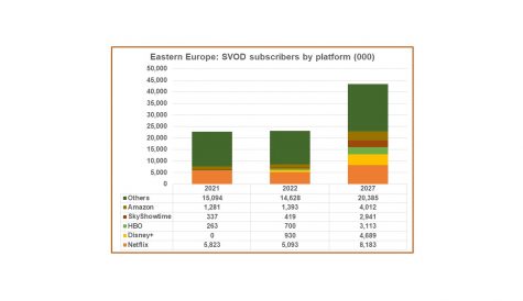 Eastern Europe SVOD market set for growth