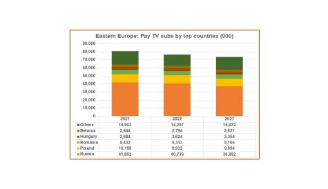 Eastern Europe to add 9 million digital TV subscribers despite overall shrinkage