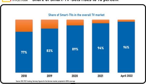 Smart TVs at all-time-high in Germany