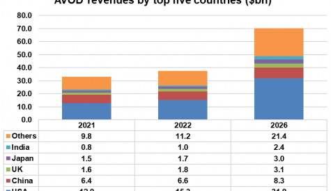 Global AVOD spend to hit US$70 billion