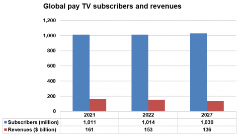 Global pay TV market to add subscribers with revenues to drop by US$25 billion