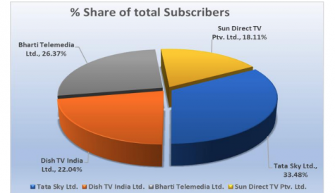 India loses pay TV subs