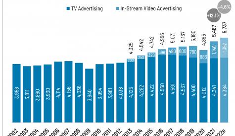 German TV advertising slows but streaming advertising grows