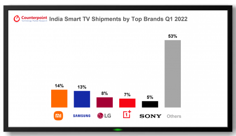 Smart TV ownership at 89% in India