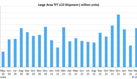LCD panel shipments hit ‘historical lows’ in April