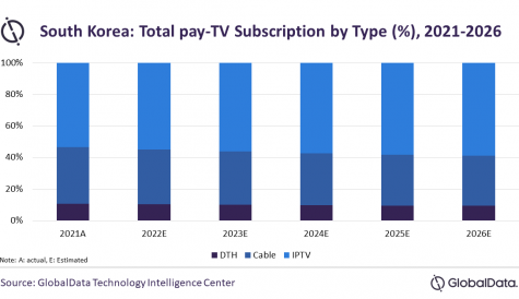 IPTV to drive pay TV revenue growth in South Korea